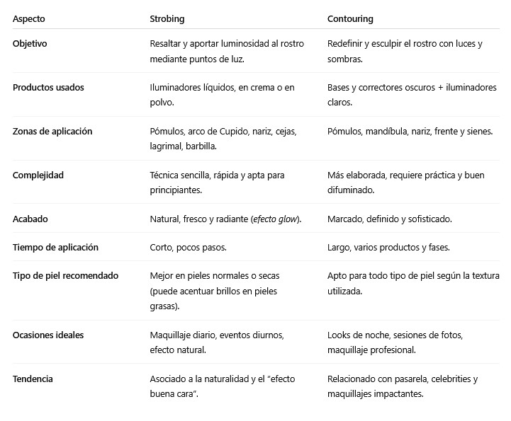 diferencia entre strobing y contouring