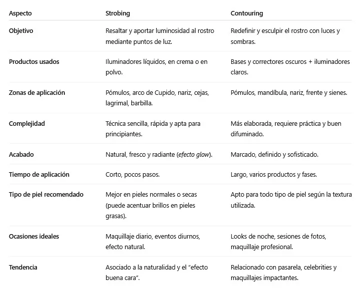diferencia entre strobing y contouring